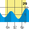 El Capitan Passage tide chart for Monday, May 29, 2023
