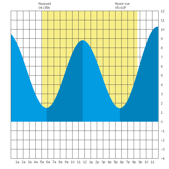 El Capitan Passage tide chart for Tuesday, May 2, 2023