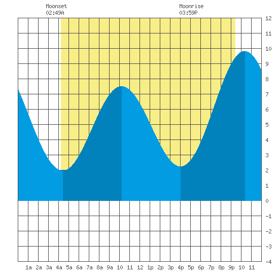 El Capitan Passage tide chart for Tuesday, May 30, 2023