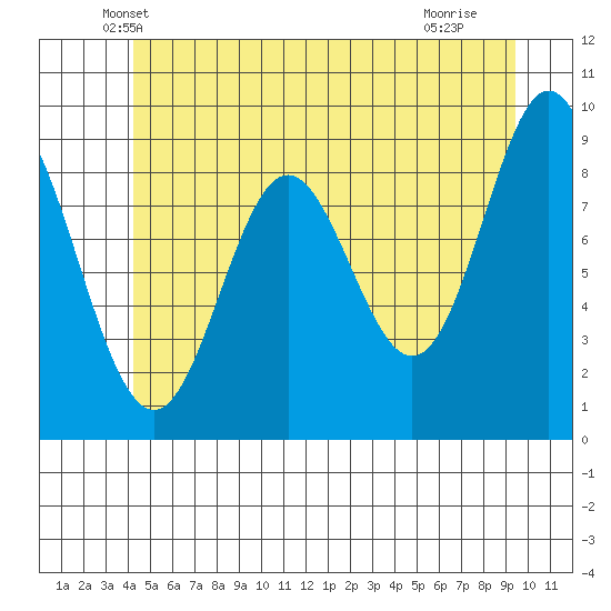 El Capitan Passage tide chart for Wednesday, May 31, 2023