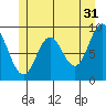 El Capitan Passage tide chart for Wednesday, May 31, 2023