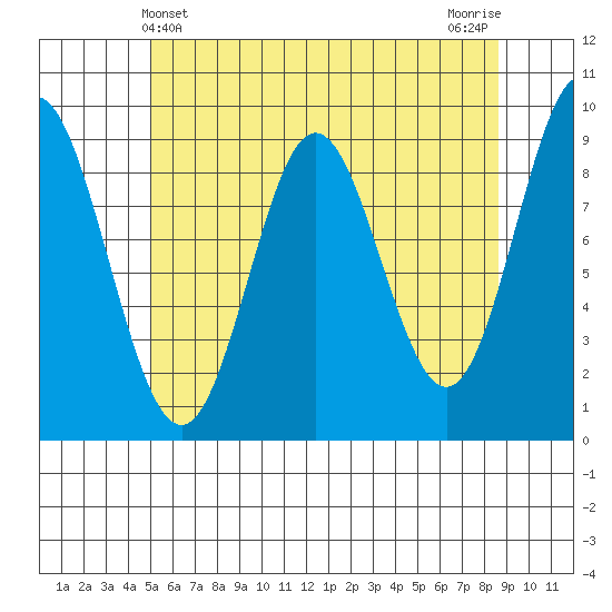 El Capitan Passage tide chart for Wednesday, May 3, 2023
