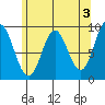 El Capitan Passage tide chart for Wednesday, May 3, 2023