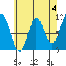 El Capitan Passage tide chart for Thursday, May 4, 2023