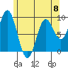 El Capitan Passage tide chart for Monday, May 8, 2023