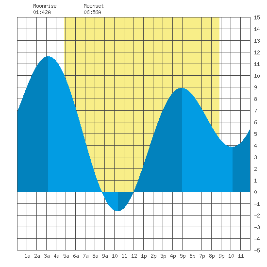 El Capitan Passage tide chart for Tuesday, May 9, 2023