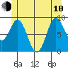El Capitan Passage tide chart for Saturday, June 10, 2023