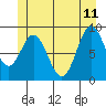 El Capitan Passage tide chart for Sunday, June 11, 2023