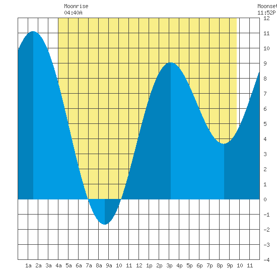 El Capitan Passage tide chart for Monday, June 19, 2023