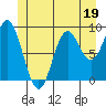 El Capitan Passage tide chart for Monday, June 19, 2023
