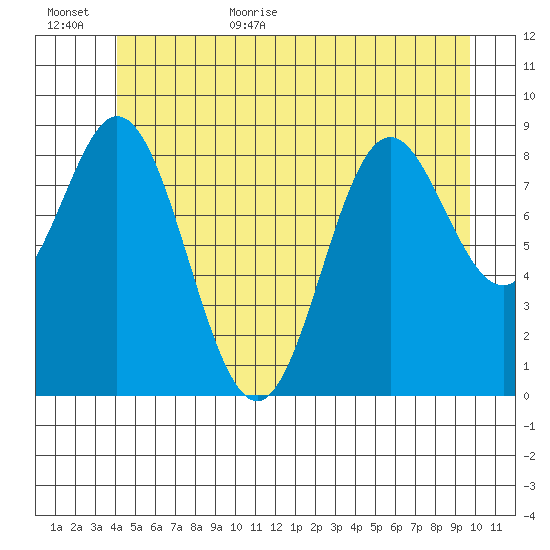 El Capitan Passage tide chart for Friday, June 23, 2023