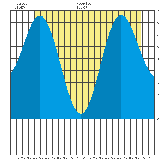 El Capitan Passage tide chart for Saturday, June 24, 2023