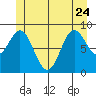 El Capitan Passage tide chart for Saturday, June 24, 2023