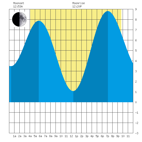 El Capitan Passage tide chart for Sunday, June 25, 2023