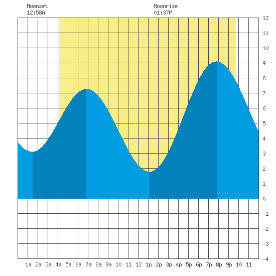 El Capitan Passage tide chart for Monday, June 26, 2023