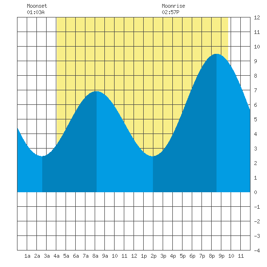 El Capitan Passage tide chart for Tuesday, June 27, 2023