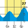 El Capitan Passage tide chart for Tuesday, June 27, 2023