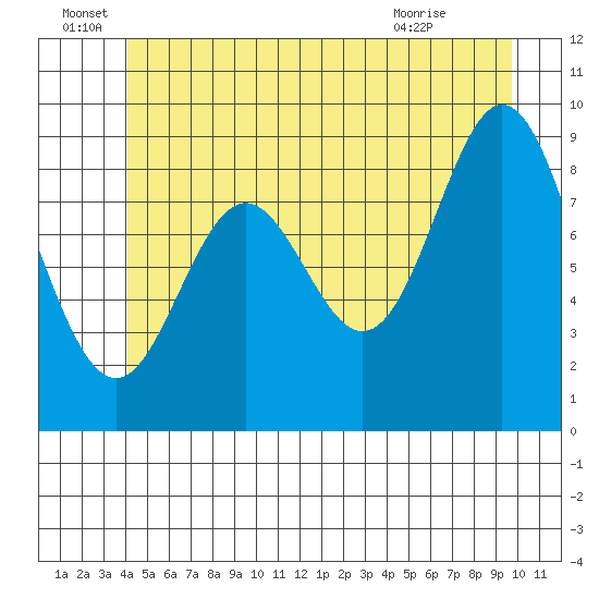 El Capitan Passage tide chart for Wednesday, June 28, 2023