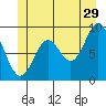 El Capitan Passage tide chart for Thursday, June 29, 2023