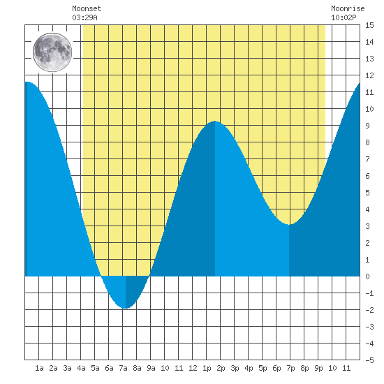 El Capitan Passage tide chart for Saturday, June 3, 2023