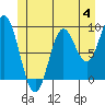 El Capitan Passage tide chart for Sunday, June 4, 2023