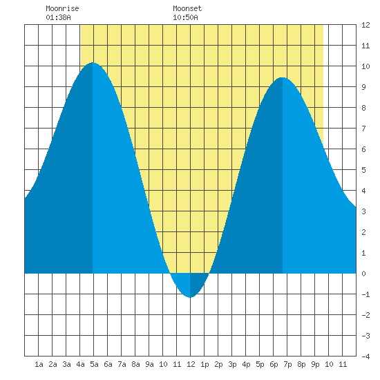 El Capitan Passage tide chart for Friday, June 9, 2023