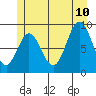 El Capitan Passage tide chart for Monday, July 10, 2023