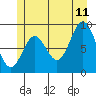 El Capitan Passage tide chart for Tuesday, July 11, 2023