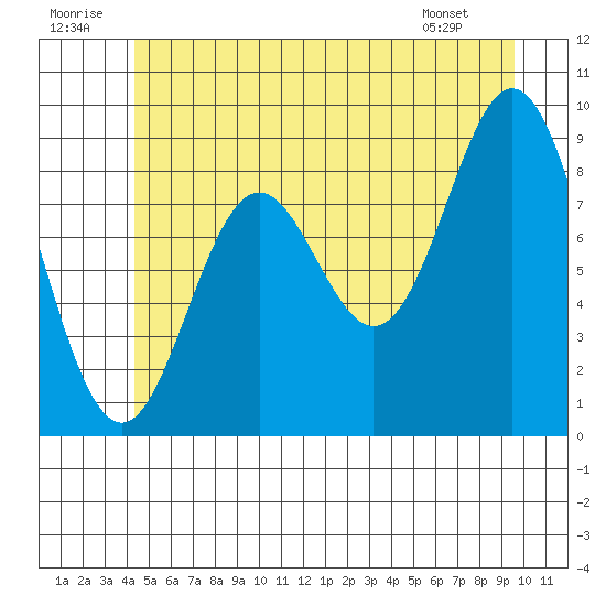 El Capitan Passage tide chart for Wednesday, July 12, 2023