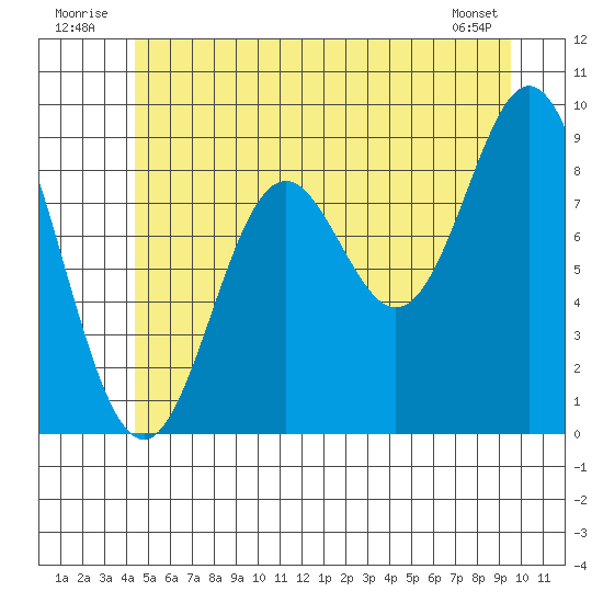 El Capitan Passage tide chart for Thursday, July 13, 2023