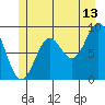 El Capitan Passage tide chart for Thursday, July 13, 2023