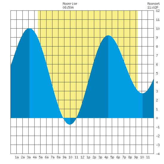 El Capitan Passage tide chart for Friday, July 21, 2023