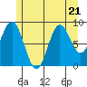 El Capitan Passage tide chart for Friday, July 21, 2023