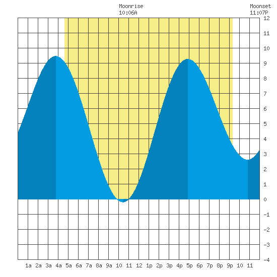 El Capitan Passage tide chart for Saturday, July 22, 2023