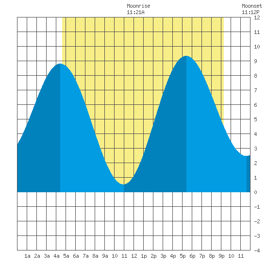 El Capitan Passage tide chart for Sunday, July 23, 2023