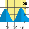 El Capitan Passage tide chart for Sunday, July 23, 2023