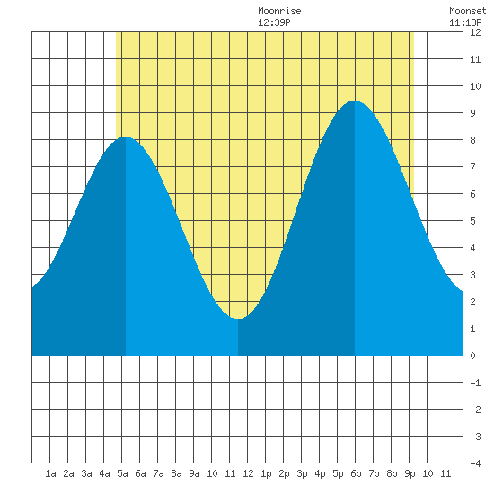 El Capitan Passage tide chart for Monday, July 24, 2023