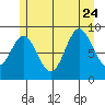 El Capitan Passage tide chart for Monday, July 24, 2023