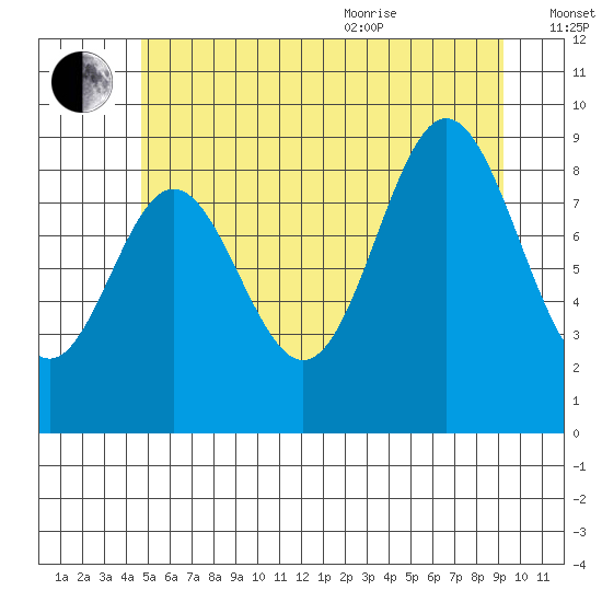 El Capitan Passage tide chart for Tuesday, July 25, 2023