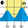 El Capitan Passage tide chart for Tuesday, July 25, 2023