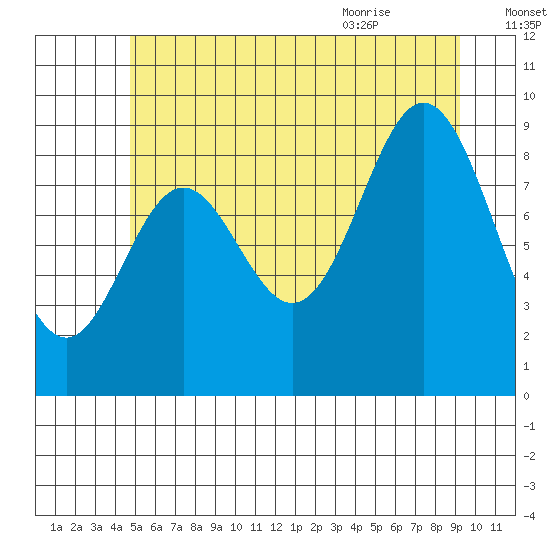 El Capitan Passage tide chart for Wednesday, July 26, 2023