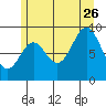 El Capitan Passage tide chart for Wednesday, July 26, 2023