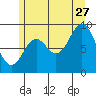 El Capitan Passage tide chart for Thursday, July 27, 2023
