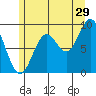 El Capitan Passage tide chart for Saturday, July 29, 2023