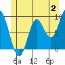 El Capitan Passage tide chart for Sunday, July 2, 2023