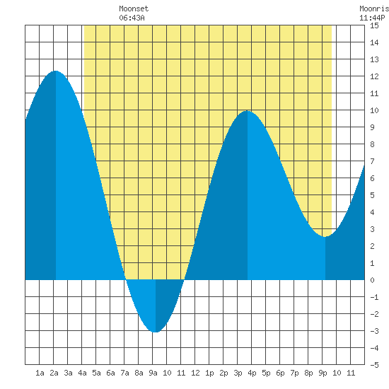 El Capitan Passage tide chart for Wednesday, July 5, 2023