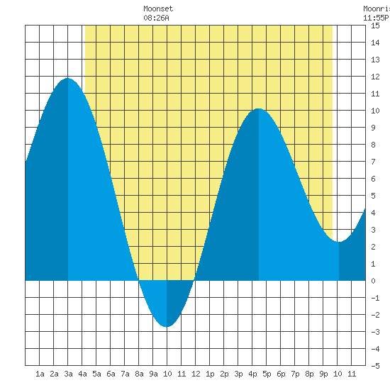 El Capitan Passage tide chart for Thursday, July 6, 2023
