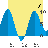 El Capitan Passage tide chart for Friday, July 7, 2023