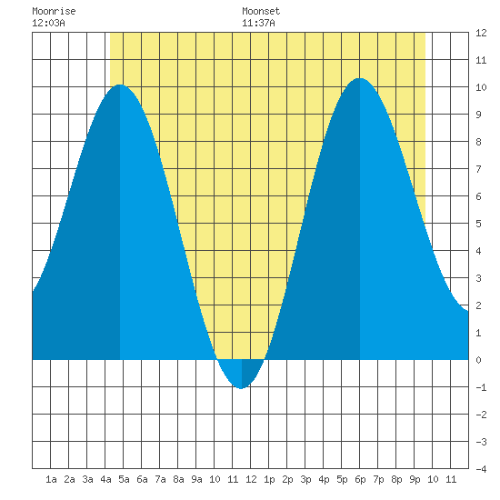 El Capitan Passage tide chart for Saturday, July 8, 2023
