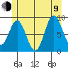 El Capitan Passage tide chart for Sunday, July 9, 2023
